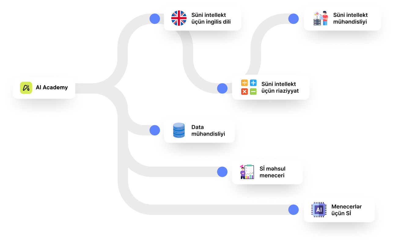Tədris yol xəritəsi